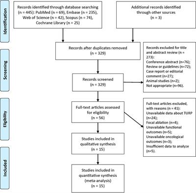 Whole-gland high-intensity focused ultrasound ablation and transurethral resection of the prostate in the patients with prostate cancer: A systematic review and meta-analysis